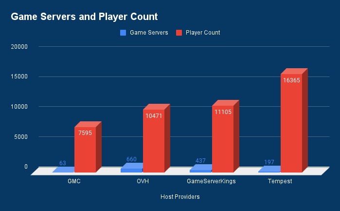 Visual chart of the top 4 Rust server hosting companies