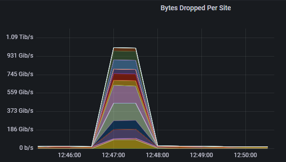 FiveM DDoS attack graph representation 